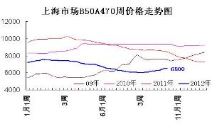 硅钢470牌号价格走势图