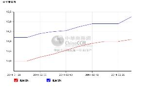 2014年2月氧化锑价格