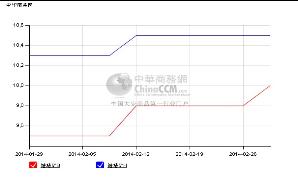 MB钴精矿二月份价格走势图