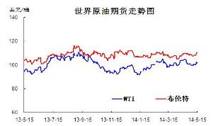 国际原油走势图