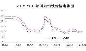 钼铁价格走势图