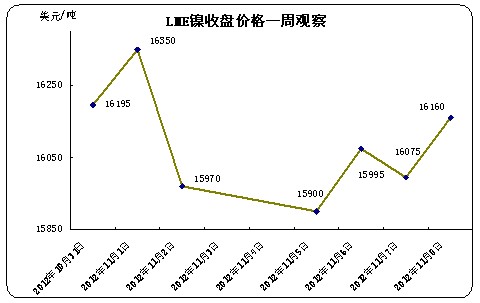 LME