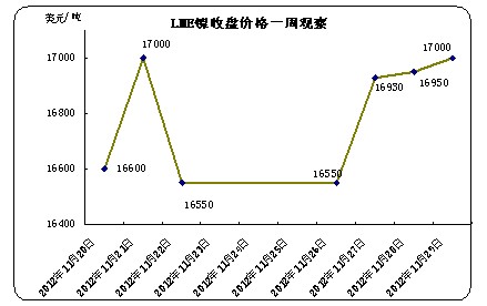 LME