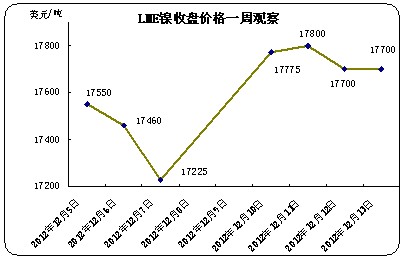 LME