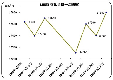 LME