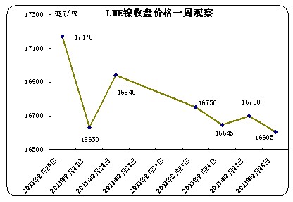 LME