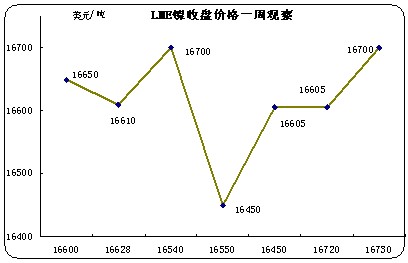 LME